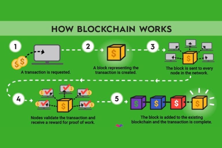 Blockchain Technology