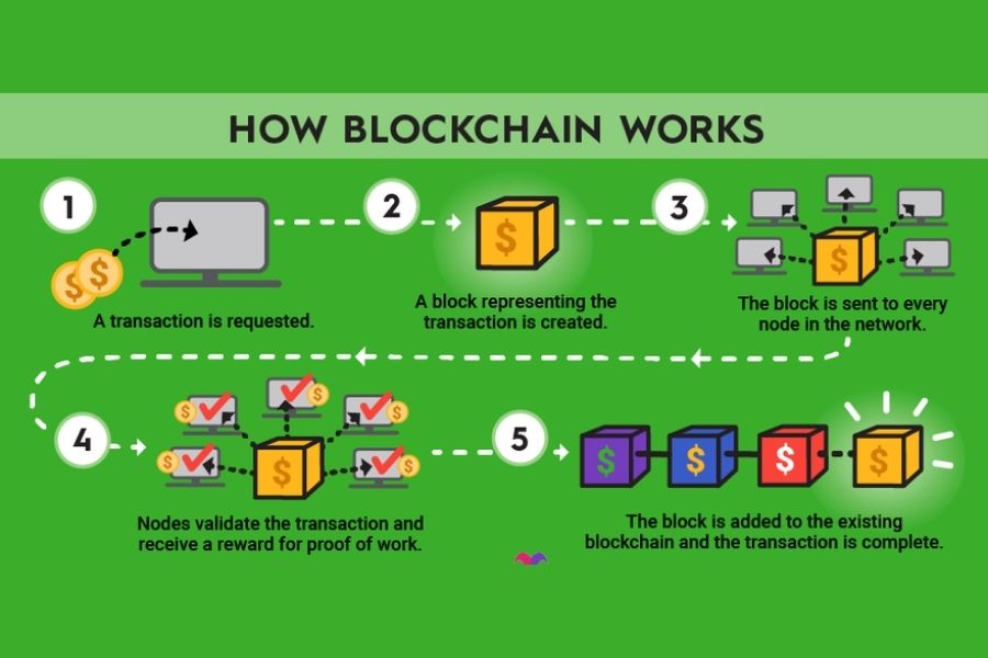 Blockchain Technology